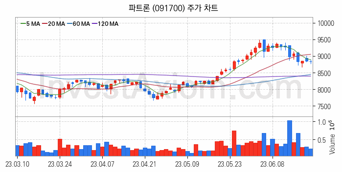 바이오인식 생체인식 관련주 파트론 주식 종목의 분석 시점 기준 최근 일봉 차트