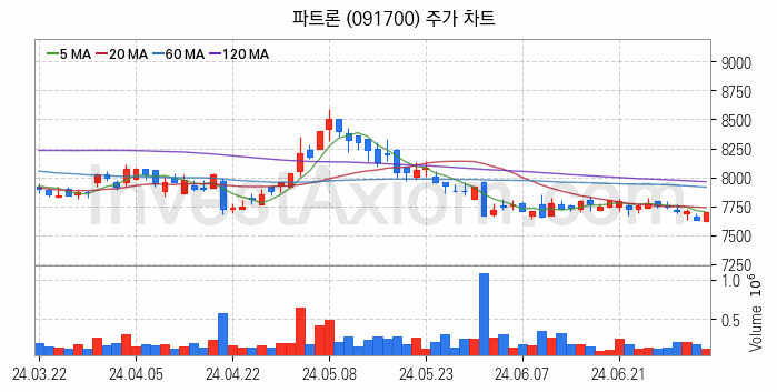 바이오인식 생체인식 관련주 파트론 주식 종목의 분석 시점 기준 최근 일봉 차트