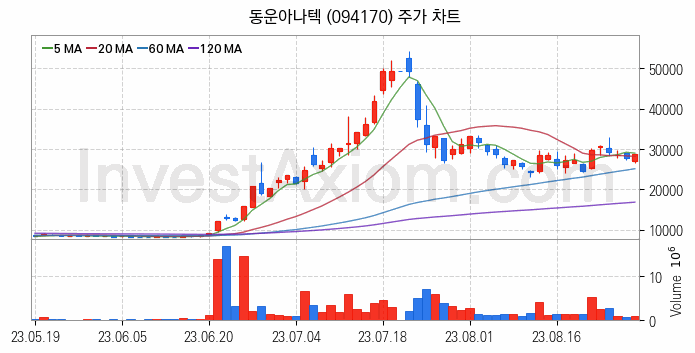 바이오인식 생체인식 관련주 동운아나텍 주식 종목의 분석 시점 기준 최근 일봉 차트