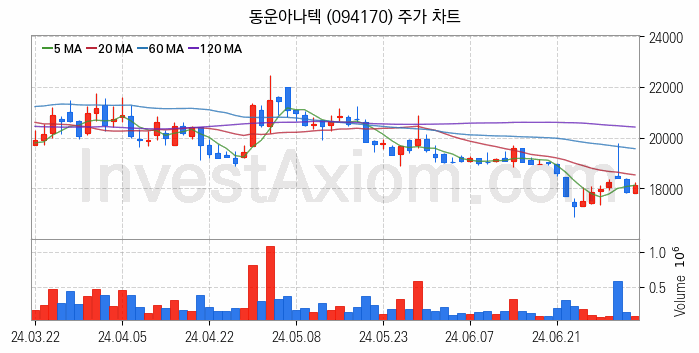 바이오인식 생체인식 관련주 동운아나텍 주식 종목의 분석 시점 기준 최근 일봉 차트