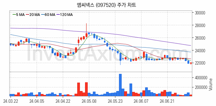 바이오인식 생체인식 관련주 엠씨넥스 주식 종목의 분석 시점 기준 최근 일봉 차트