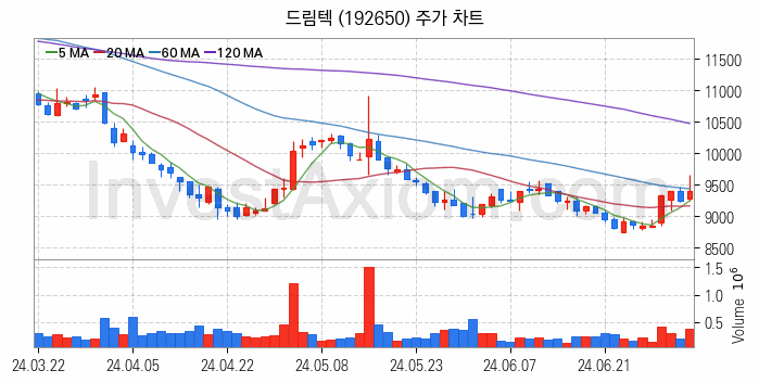 바이오인식 생체인식 관련주 드림텍 주식 종목의 분석 시점 기준 최근 일봉 차트