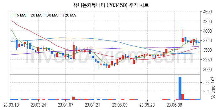 바이오인식 생체인식 관련주 유니온커뮤니티 주식 종목의 분석 시점 기준 최근 일봉 차트