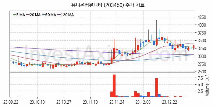 바이오인식 생체인식 관련주 유니온커뮤니티 주식 종목의 분석 시점 기준 최근 일봉 차트