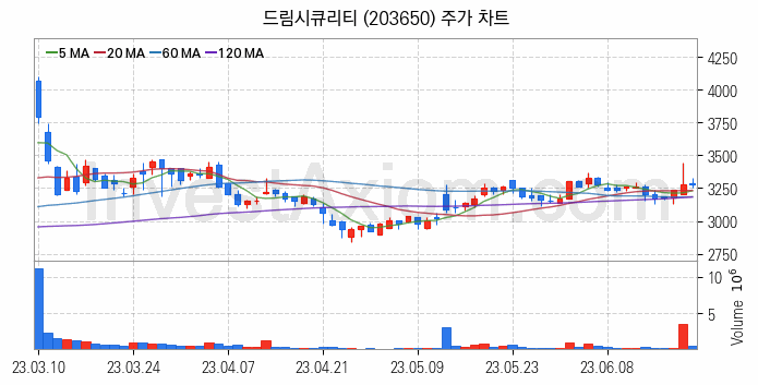 바이오인식 생체인식 관련주 드림시큐리티 주식 종목의 분석 시점 기준 최근 일봉 차트