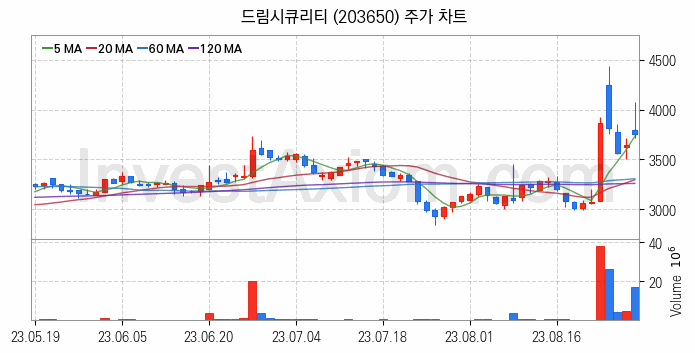 바이오인식 생체인식 관련주 드림시큐리티 주식 종목의 분석 시점 기준 최근 일봉 차트