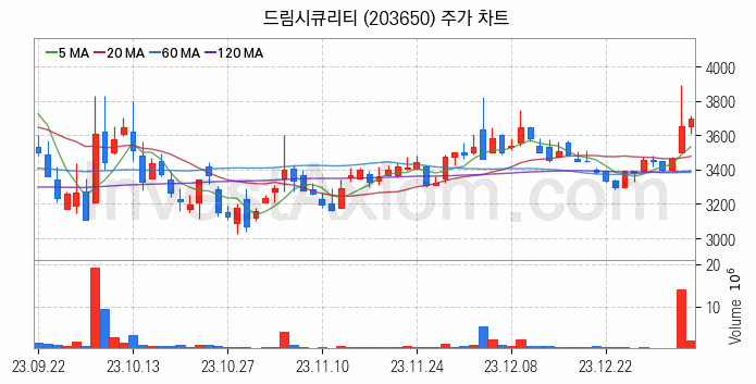 바이오인식 생체인식 관련주 드림시큐리티 주식 종목의 분석 시점 기준 최근 일봉 차트