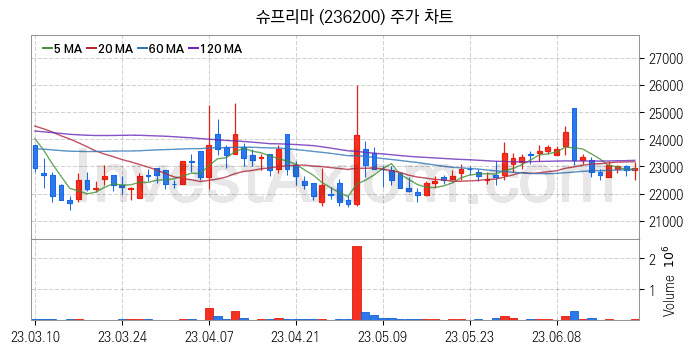 바이오인식 생체인식 관련주 슈프리마 주식 종목의 분석 시점 기준 최근 일봉 차트