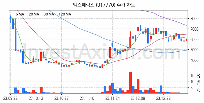 바이오인식 생체인식 관련주 엑스페릭스 주식 종목의 분석 시점 기준 최근 일봉 차트