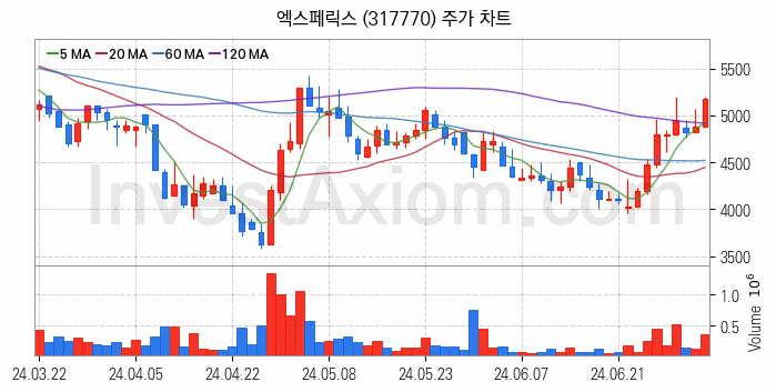 바이오인식 생체인식 관련주 엑스페릭스 주식 종목의 분석 시점 기준 최근 일봉 차트