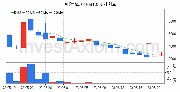 바이오인식 생체인식 관련주 씨유박스 주식 종목의 분석 시점 기준 최근 일봉 차트