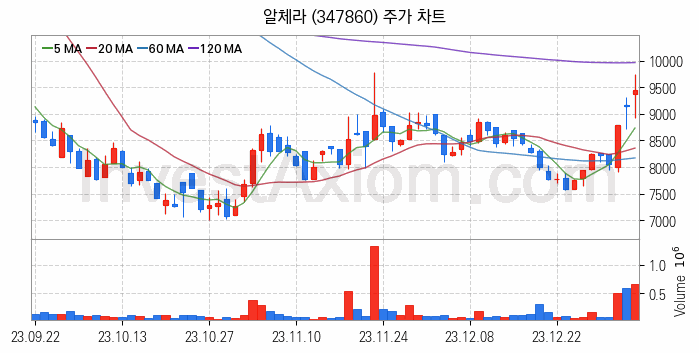 바이오인식 생체인식 관련주 알체라 주식 종목의 분석 시점 기준 최근 일봉 차트