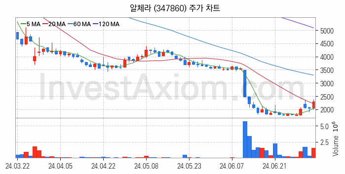 바이오인식 생체인식 관련주 알체라 주식 종목의 분석 시점 기준 최근 일봉 차트