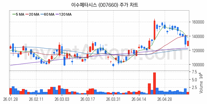 반도체기판 관련주 이수페타시스 주식 종목의 분석 시점 기준 최근 일봉 차트