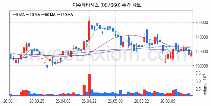 반도체기판 관련주 이수페타시스 주식 종목의 분석 시점 기준 최근 일봉 차트