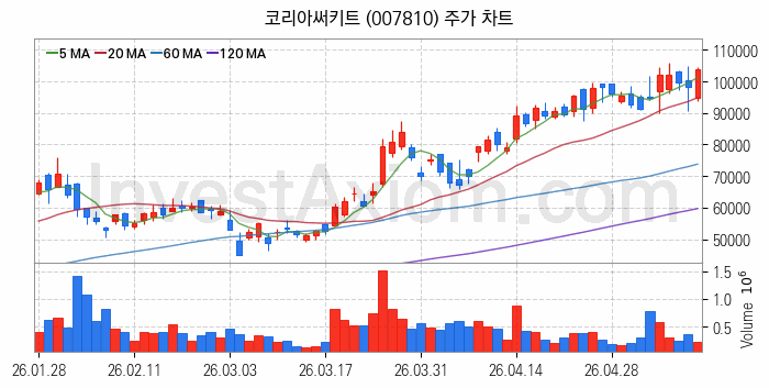 반도체기판 관련주 코리아써키트 주식 종목의 분석 시점 기준 최근 일봉 차트