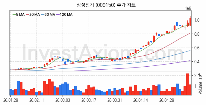 반도체기판 관련주 삼성전기 주식 종목의 분석 시점 기준 최근 일봉 차트