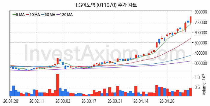 반도체기판 관련주 LG이노텍 주식 종목의 분석 시점 기준 최근 일봉 차트