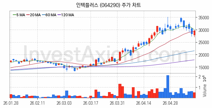 반도체기판 관련주 인텍플러스 주식 종목의 분석 시점 기준 최근 일봉 차트