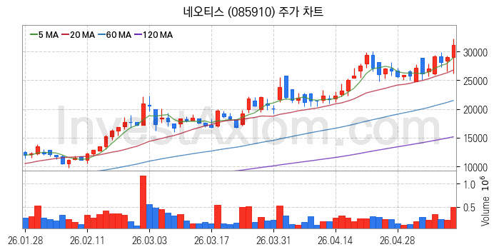 반도체기판 관련주 네오티스 주식 종목의 분석 시점 기준 최근 일봉 차트