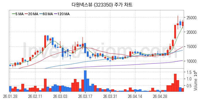 반도체기판 관련주 다원넥스뷰 주식 종목의 분석 시점 기준 최근 일봉 차트