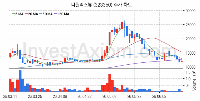 반도체기판 관련주 다원넥스뷰 주식 종목의 분석 시점 기준 최근 일봉 차트