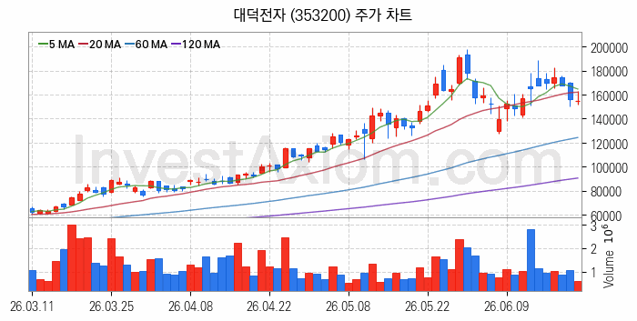 반도체기판 관련주 대덕전자 주식 종목의 분석 시점 기준 최근 일봉 차트