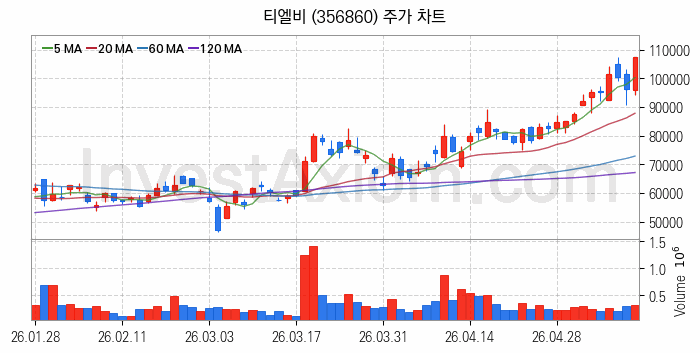 반도체기판 관련주 티엘비 주식 종목의 분석 시점 기준 최근 일봉 차트