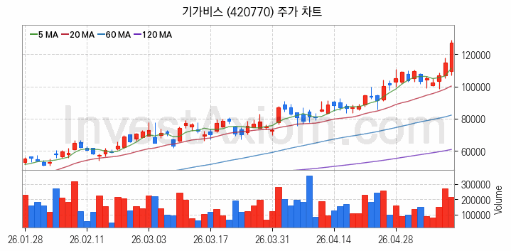 반도체기판 관련주 기가비스 주식 종목의 분석 시점 기준 최근 일봉 차트