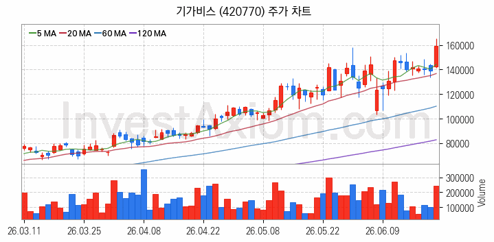 반도체기판 관련주 기가비스 주식 종목의 분석 시점 기준 최근 일봉 차트