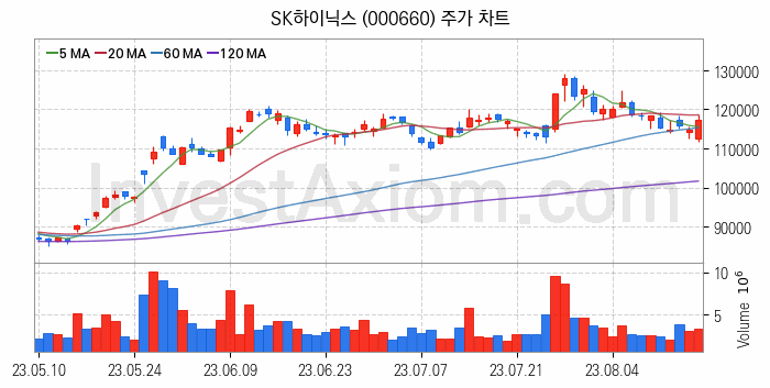 반도체 생산 관련주 SK하이닉스 주식 종목의 분석 시점 기준 최근 일봉 차트