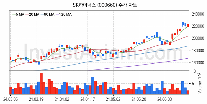 반도체 생산 관련주 SK하이닉스 주식 종목의 분석 시점 기준 최근 일봉 차트