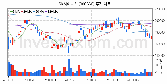 반도체 생산 관련주 SK하이닉스 주식 종목의 분석 시점 기준 최근 일봉 차트