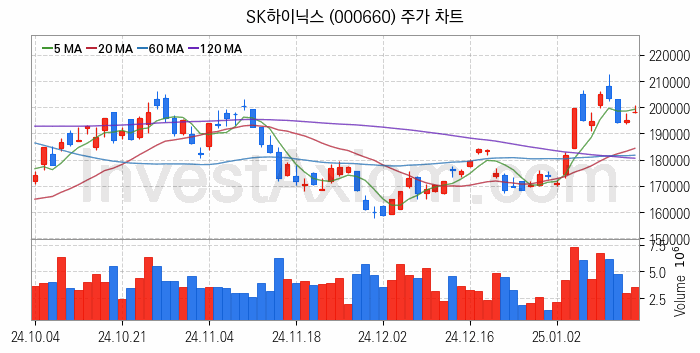 반도체 생산 관련주 SK하이닉스 주식 종목의 분석 시점 기준 최근 일봉 차트