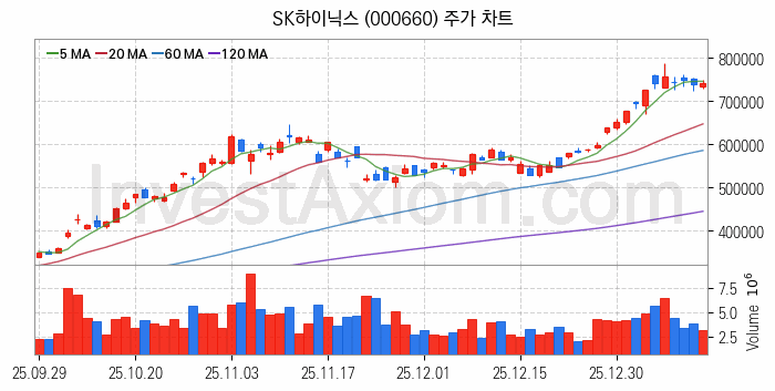 반도체 생산 관련주 SK하이닉스 주식 종목의 분석 시점 기준 최근 일봉 차트
