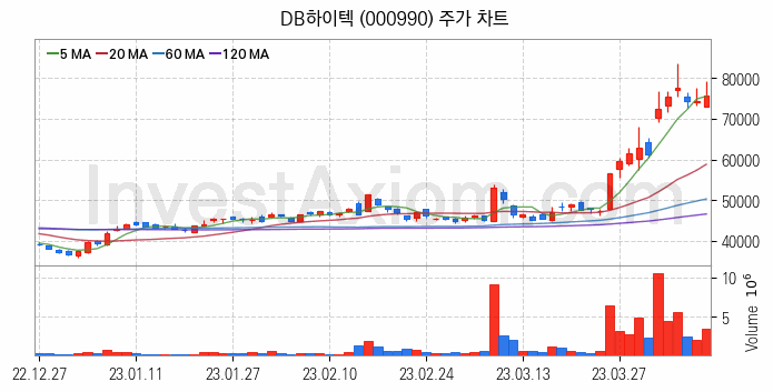 반도체 생산 관련주 DB하이텍 주식 종목의 분석 시점 기준 최근 일봉 차트