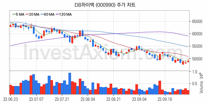 반도체 생산 관련주 DB하이텍 주식 종목의 분석 시점 기준 최근 일봉 차트