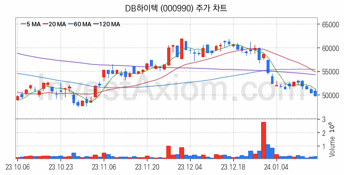 반도체 생산 관련주 DB하이텍 주식 종목의 분석 시점 기준 최근 일봉 차트