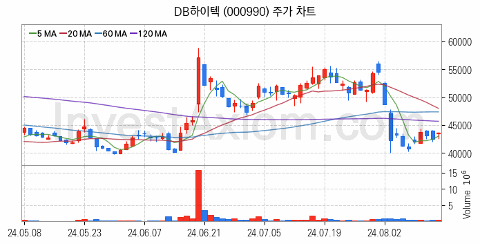 반도체 생산 관련주 DB하이텍 주식 종목의 분석 시점 기준 최근 일봉 차트