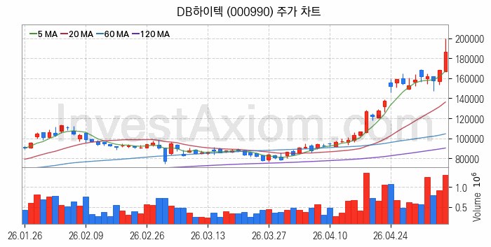 반도체 생산 관련주 DB하이텍 주식 종목의 분석 시점 기준 최근 일봉 차트