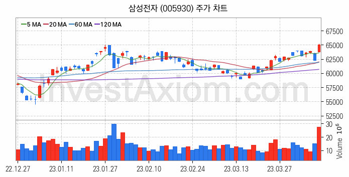 반도체 생산 관련주 삼성전자 주식 종목의 분석 시점 기준 최근 일봉 차트