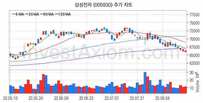 반도체 생산 관련주 삼성전자 주식 종목의 분석 시점 기준 최근 일봉 차트