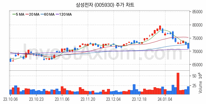 반도체 생산 관련주 삼성전자 주식 종목의 분석 시점 기준 최근 일봉 차트