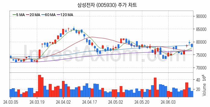 반도체 생산 관련주 삼성전자 주식 종목의 분석 시점 기준 최근 일봉 차트