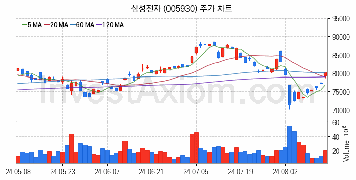 반도체 생산 관련주 삼성전자 주식 종목의 분석 시점 기준 최근 일봉 차트