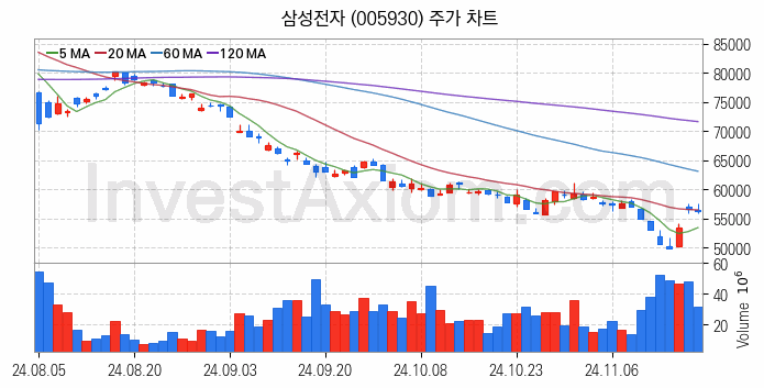 반도체 생산 관련주 삼성전자 주식 종목의 분석 시점 기준 최근 일봉 차트