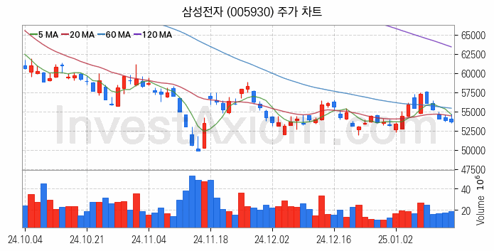 반도체 생산 관련주 삼성전자 주식 종목의 분석 시점 기준 최근 일봉 차트