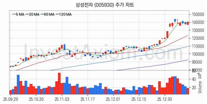 반도체 생산 관련주 삼성전자 주식 종목의 분석 시점 기준 최근 일봉 차트
