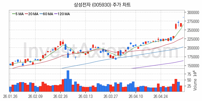 반도체 생산 관련주 삼성전자 주식 종목의 분석 시점 기준 최근 일봉 차트