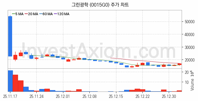 반도체 장비 관련주 그린광학 주식 종목의 분석 시점 기준 최근 일봉 차트
